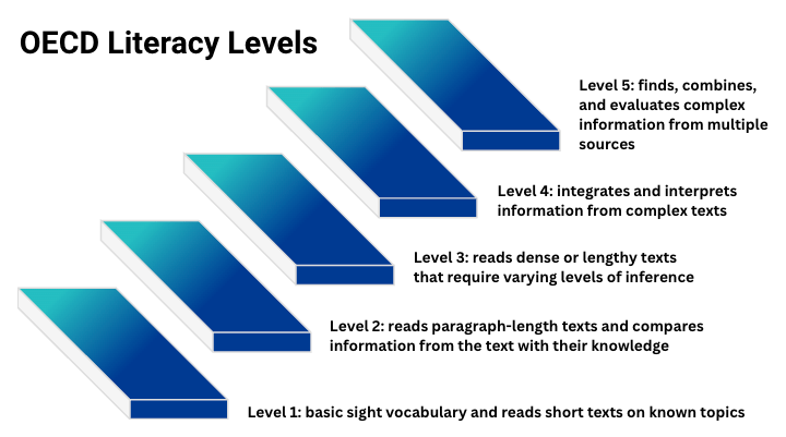 stairs showing OECD literacy levels. Level 1 has basic sight vocabulary and can read short texts on known topics.
Level 2 can read paragraph-length texts, compare information from the text with what is already known, and draw straightforward inferences.
Level 3 can read dense or lengthy texts that require varying levels of inference.
Level 4 can complete multi-step operations to integrate, interpret, or synthesize information from complex or lengthy continuous, noncontinuous, mixed, or multiple-type texts.
Level 5 can find, combine, and evaluate complex information from multiple sources, often demanding advanced reasoning and specialized knowledge.